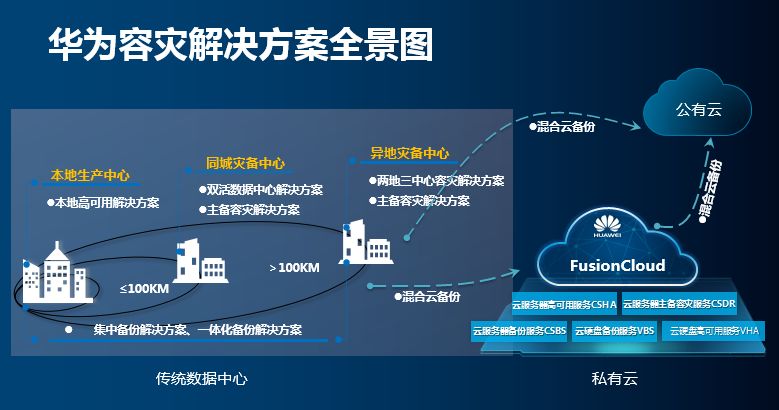 从服务模式上,华为既能为土豪量身定制最花钱最牛逼的"两地三中心"