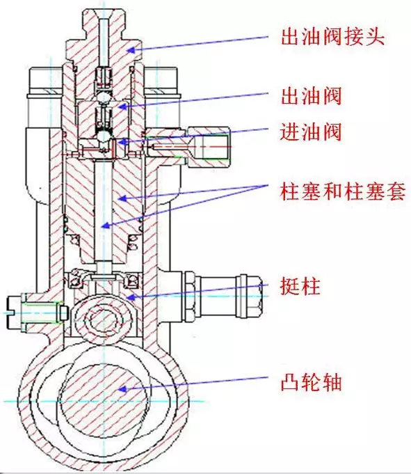 4种博世油泵结构原理及失效分析