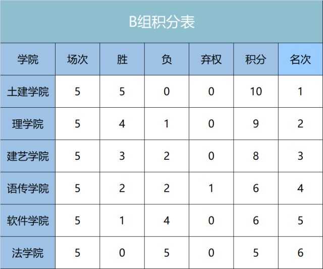 院際杯籃球賽四強產生男籃小組賽第十輪戰報