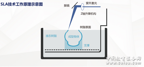 關於sla光固化3d打印技術,你不知道那些的事