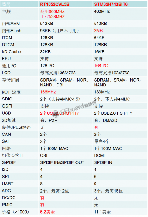 i.MX RT1050还是STM32H7比较