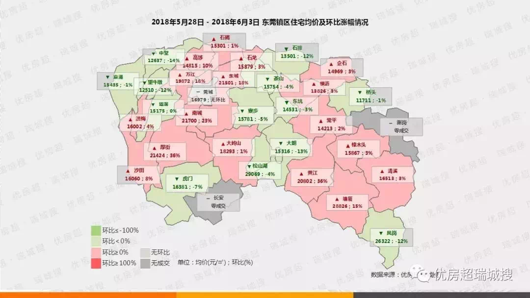 上週東莞僅一鎮新房成交量過百!7大鎮街房價已全線破