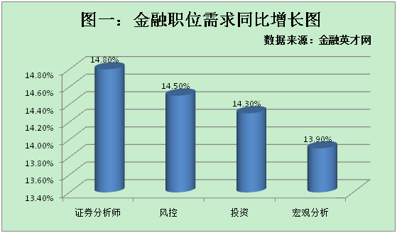 银行资管转型进行时 金融人才需求旺盛