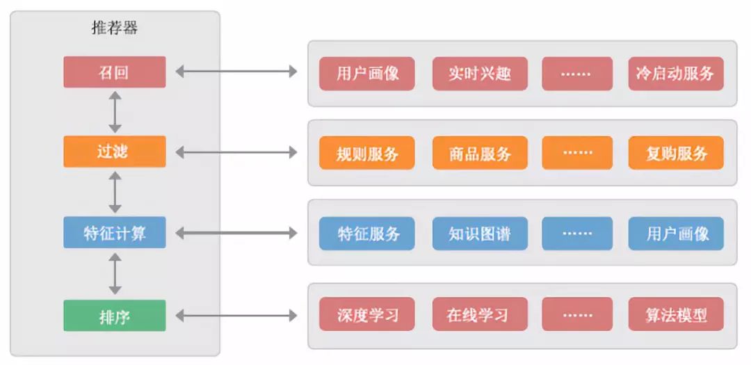 深解京東個性化推薦系統演進史