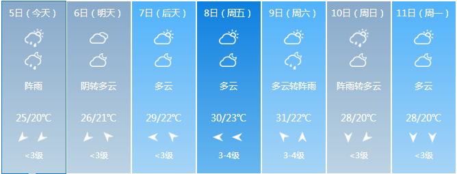 餘姚未來一周天氣預報不下雨,氣溫也比較適宜↓↓↓餘姚的天氣也挺