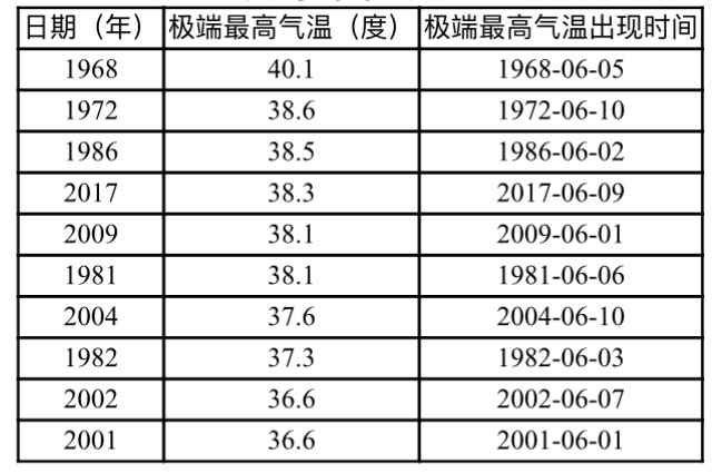 39℃!北京今日气温创下本世纪纪录