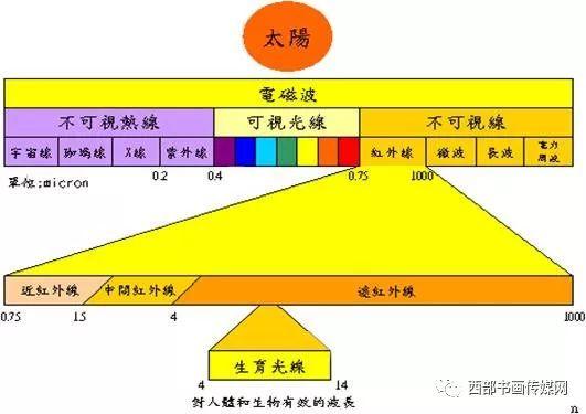 太阳光线中众多不可见光线中的一种,由德国科学家霍胥尔于1800年发现