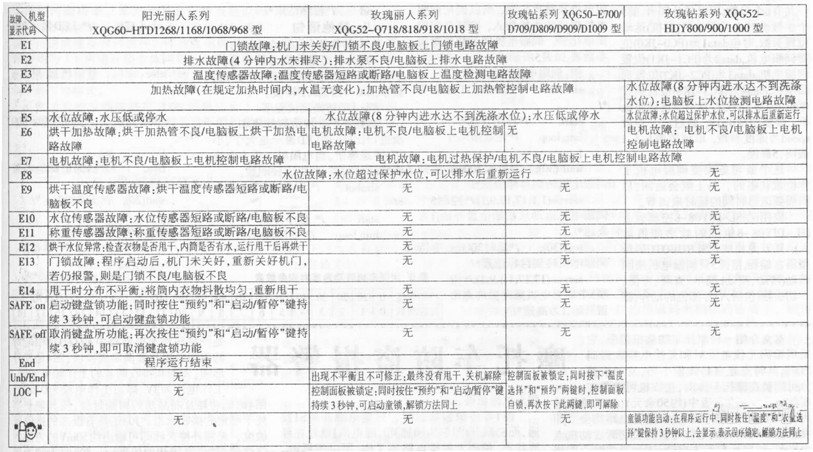 02詳解海爾滾筒洗衣機的故障代碼大全分析原因及檢修故障