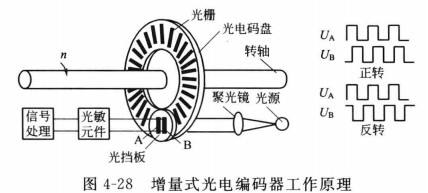 增量编码器结构与工作原理