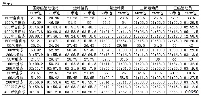 (一)在可授予二级运动员及以上称号的比赛中达到成绩标准(二)在市