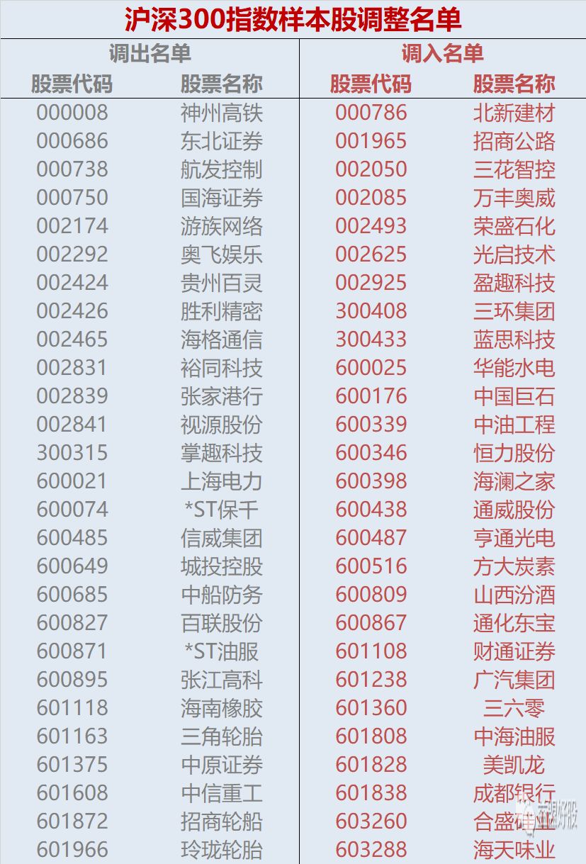 中證100指數樣本股,其中滬深300指數更換27只股票,中證100指數更換8只