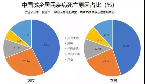 而且从近年的死亡率数据来看 心血管病死亡率呈明显上升趋势