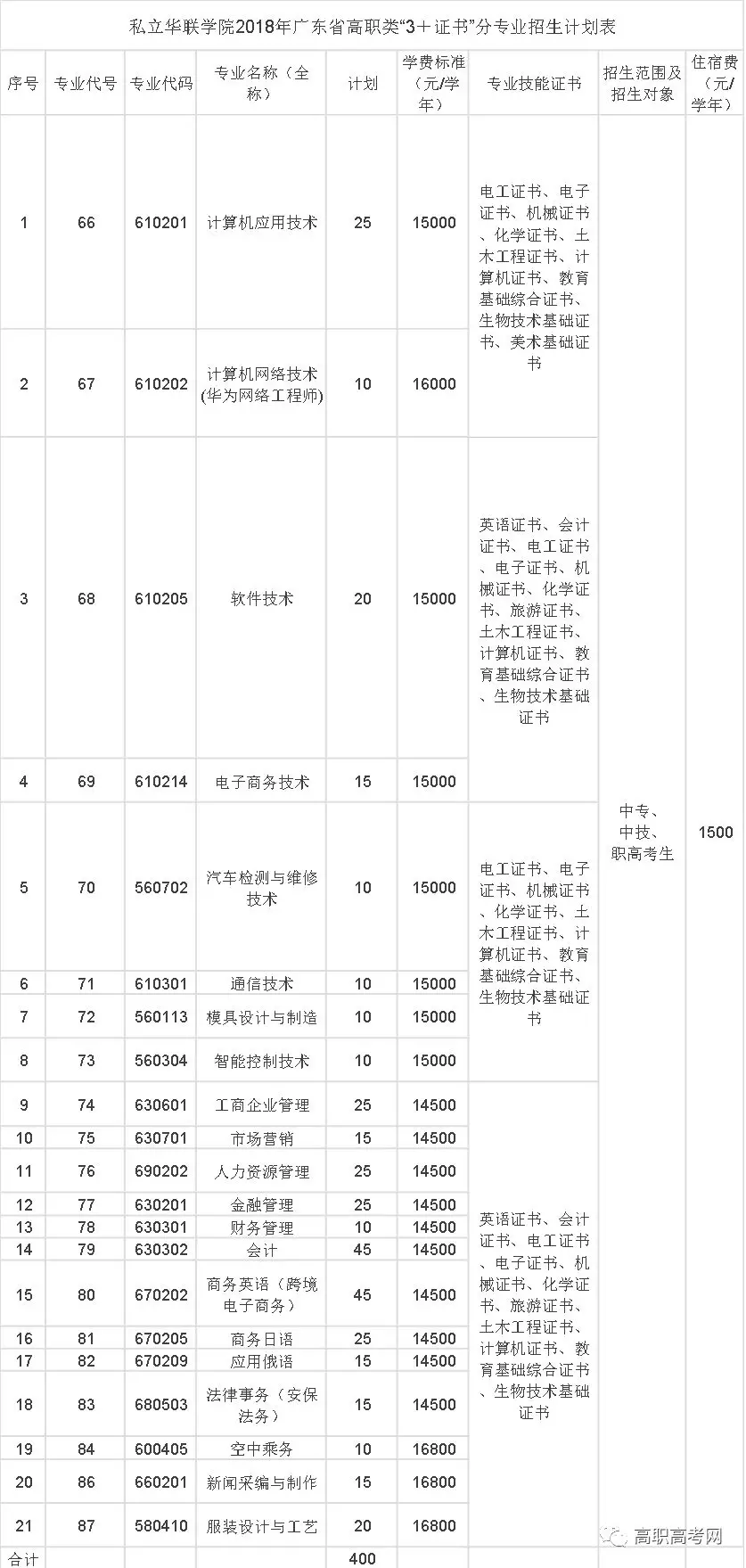 私立华联学院2018年广东省高职类“3＋证书”分专业招生计划表