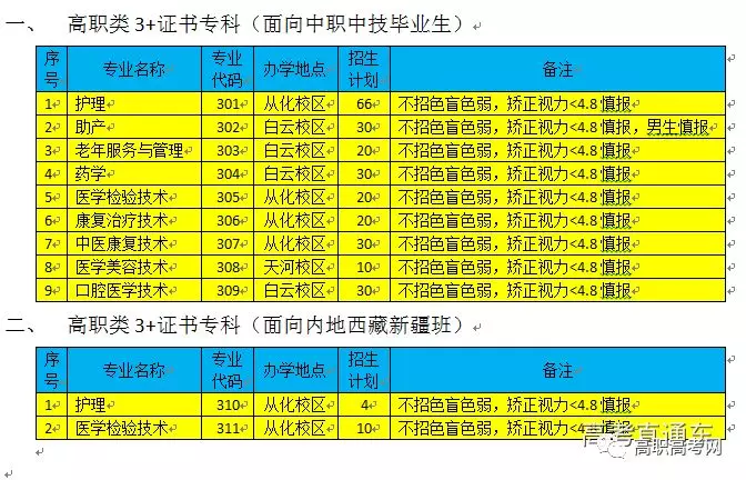 广州卫生职业技术学院2018年高职高考志愿填报招生录取专业代码表