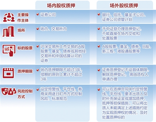 对监管层而言,场外质押情况无法通过场内系统集中监控;对券商而言