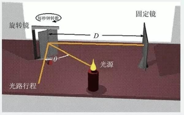 改进后的仪器被称为斐索-傅科仪4.