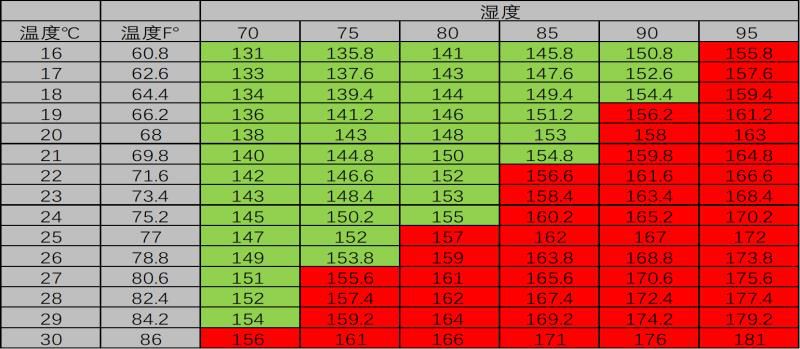 肉鸡体感温度对照表图片