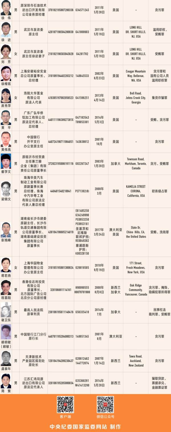 图解:50名涉嫌职务犯罪和经济犯罪的外逃人员有关线索一览表