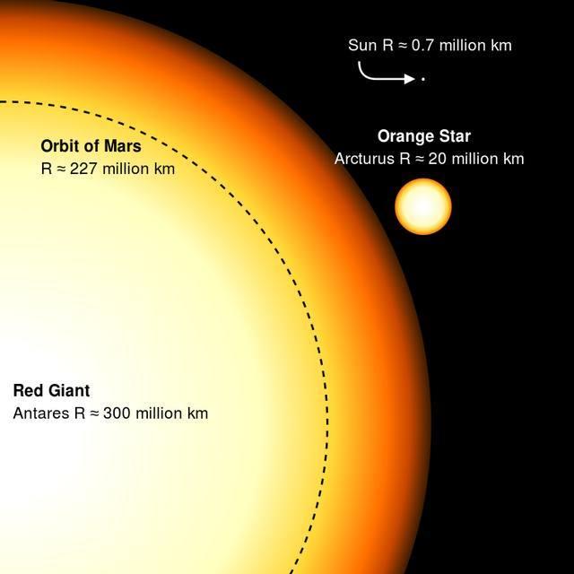 科學家發現紅巨星內部排放速度遠超預期,其內部可能有未知力量?