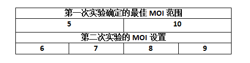 状态|如何摸索慢病毒最佳MOI值