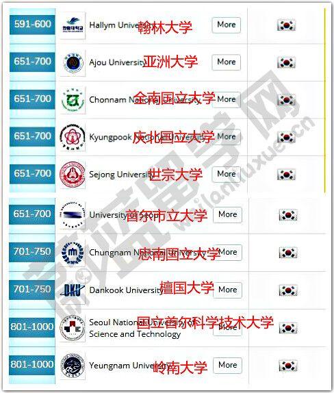 韩国大学排名2019排行_韩国大学和中国大学的排名对比(2)
