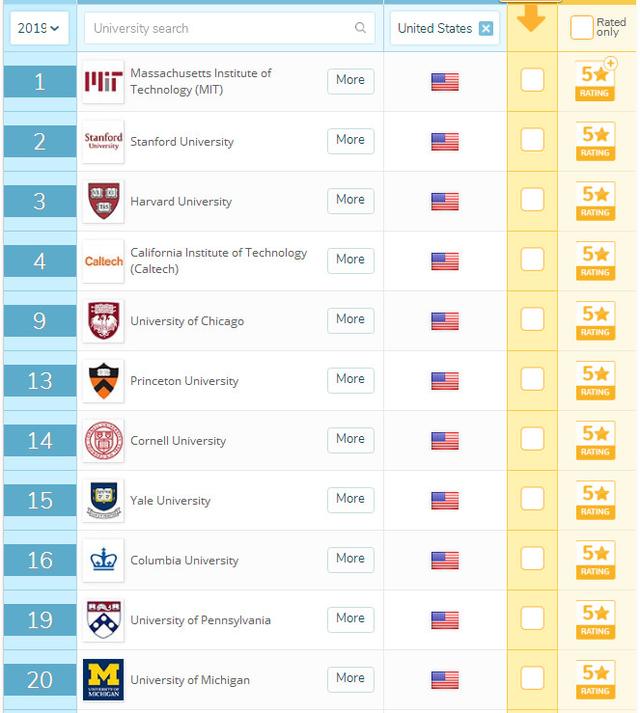 並且多數美國大學的排名都有所上升,top20裡的耶魯大學,哥倫比亞大學