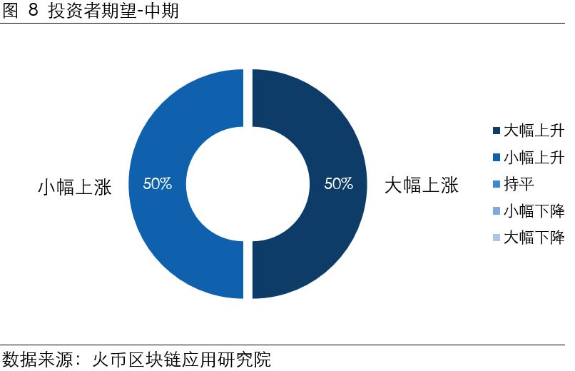 火币数字资产投资者情绪指数5月报告