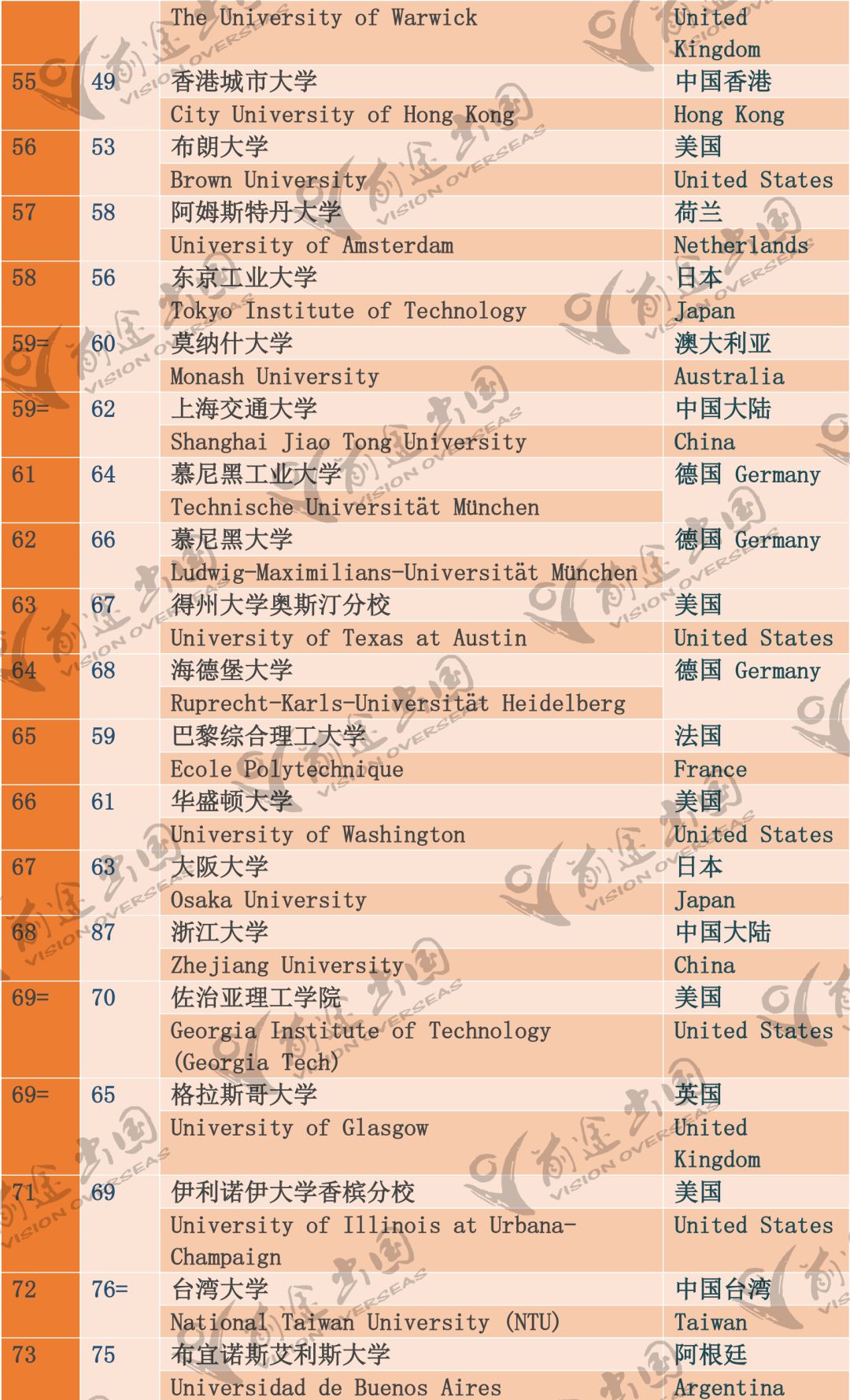 2019qs世界大學排名今晨發佈!mit蟬聯榜首,清華首進世界top20