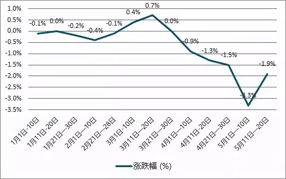 2018年中國浮法平板玻璃價格走勢及行業發展趨勢