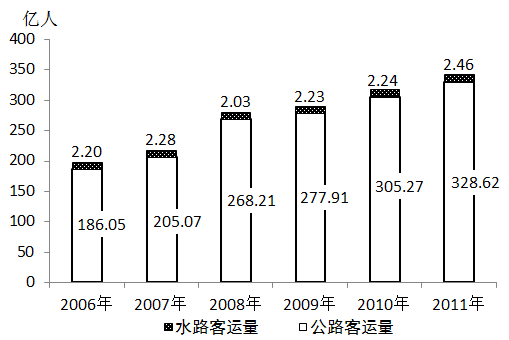 62億人,旅客週轉量16760.25億人公里,比上年分別增長7.6%和11.6%.