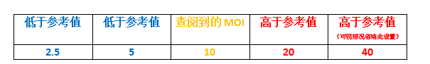 状态|如何摸索慢病毒最佳MOI值