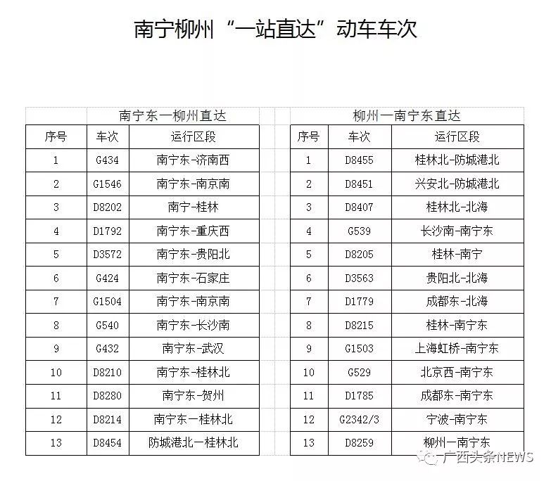 下月起,南宁到贺州动车一站直达