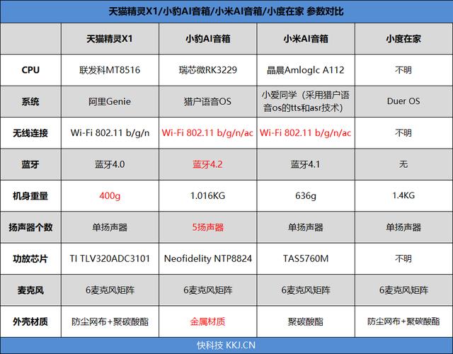 2018智能音箱大横评：最火4款全部到齐！