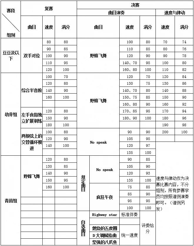 140开始除了要在标准速度下演奏,还要跟节拍器将速度放慢一倍演奏一次