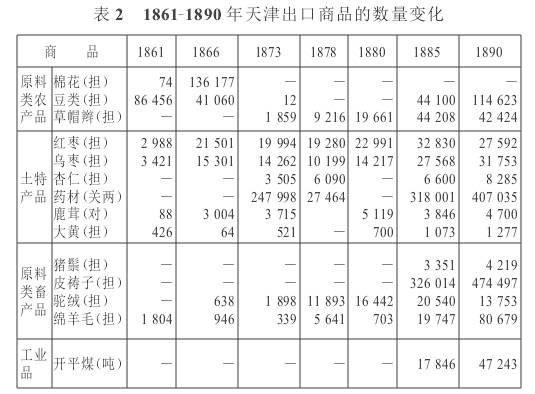 與此同時,腹地運往天津出口的貨物種類和數量也相當有限.