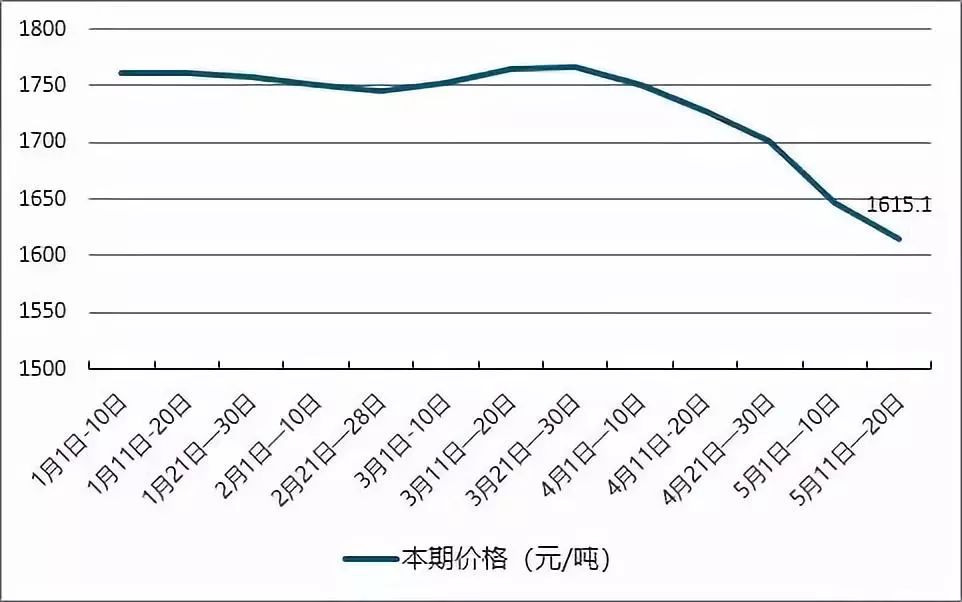 2018年中國浮法平板玻璃價格走勢及行業發展趨勢