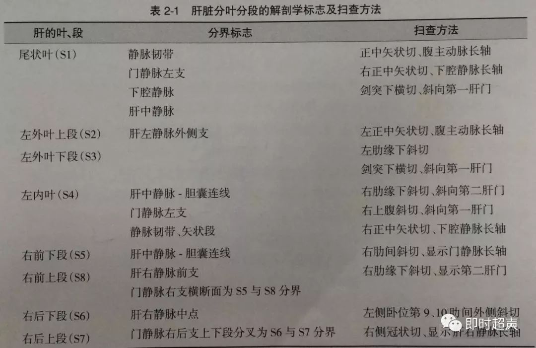 血管和韌帶等結構而劃分,是影像學定位和肝外科手術解剖學的主要依據