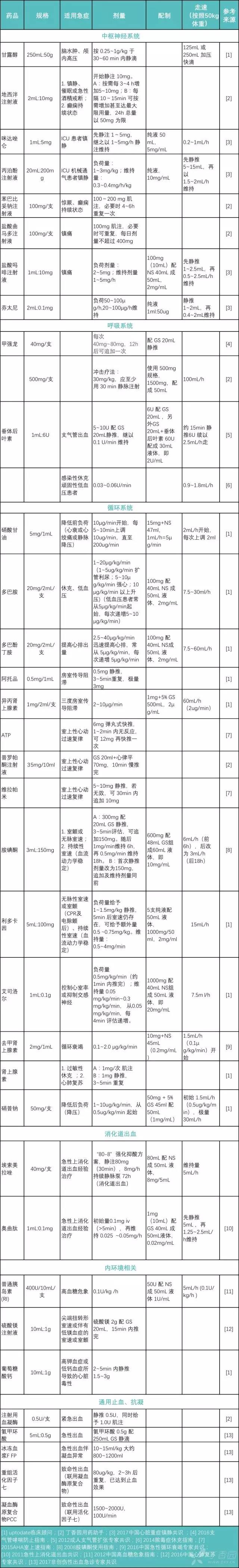 一表牢记急诊抢救药物用法