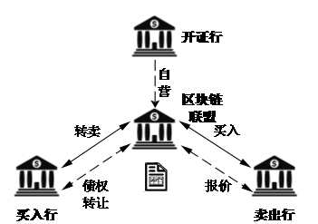 图3 区块链福费廷流程简图不但如此,供应链行业往往涉及到诸多实体