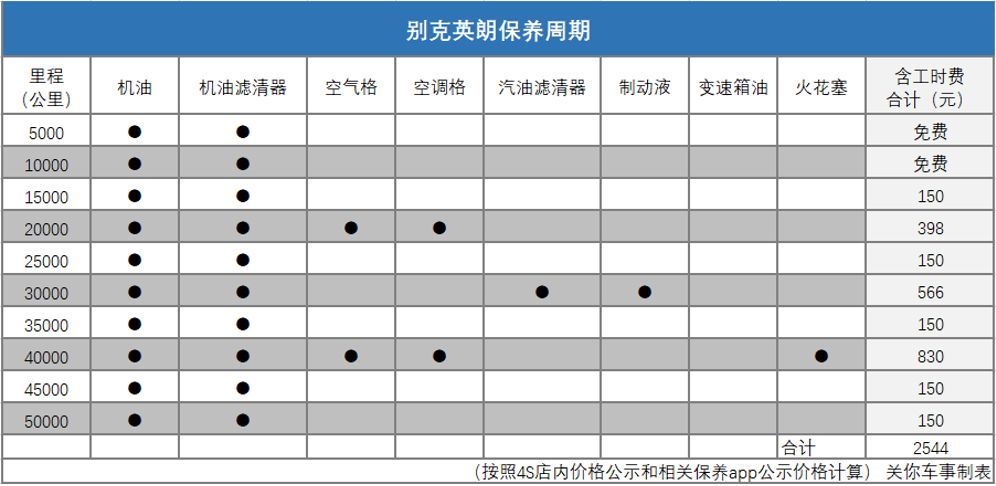 四车之间不同的是,别克品牌会有两次免费保养服务,也就是5000公里和