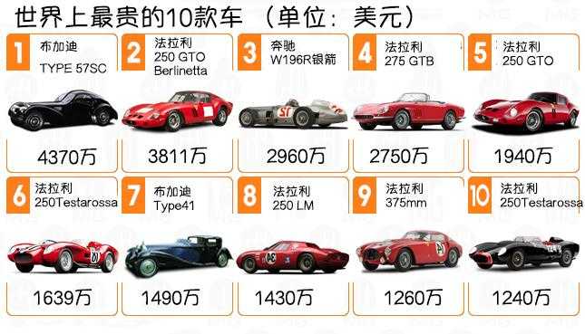 全世界最贵的车排名图片