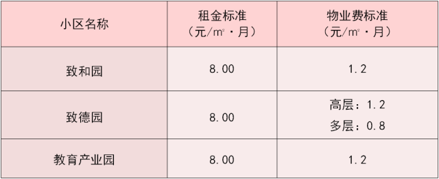 十二,市城區公租房租金和物業費標準