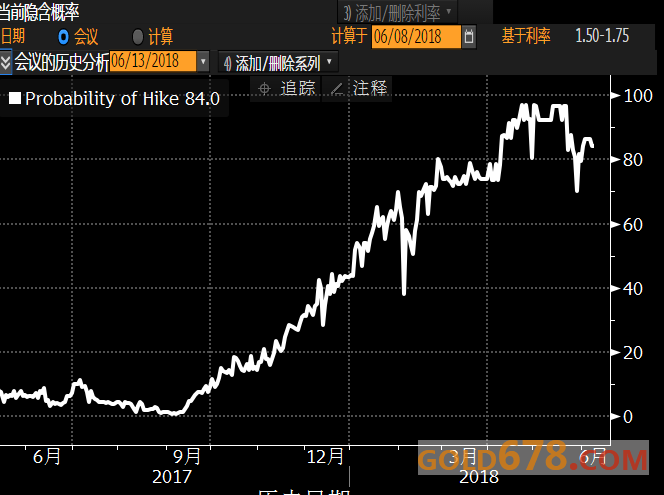 (美聯儲6月加息概率折線圖)