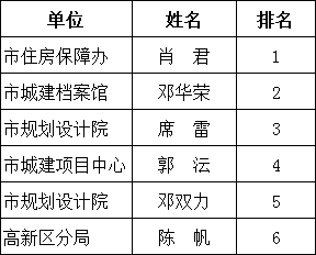 【热点聚焦】市住建委(住房保障管理局)举行学习《党章》知识竞赛