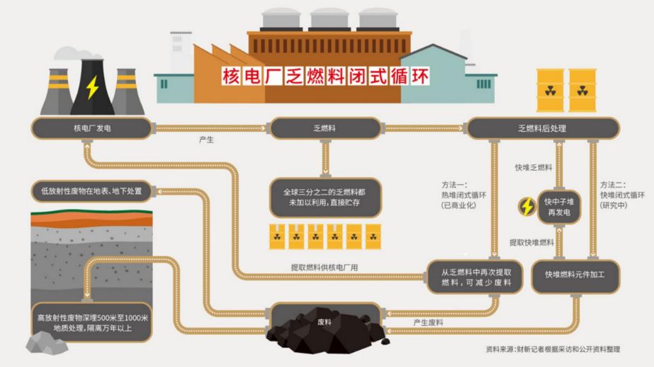 國內核廢料處理能力和裝機規模嚴重不匹配,核電後處理事業列入國家