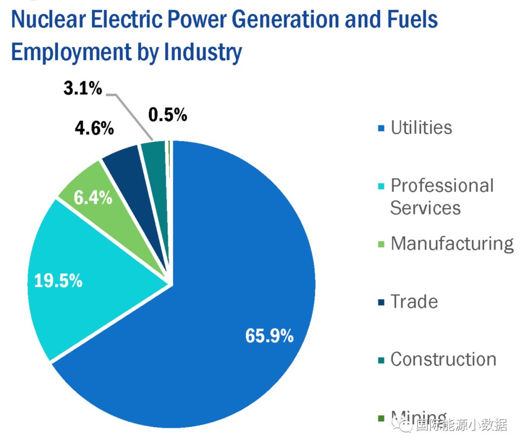 【數據】美國能源就業數據大全(5):核電就業人數和構成