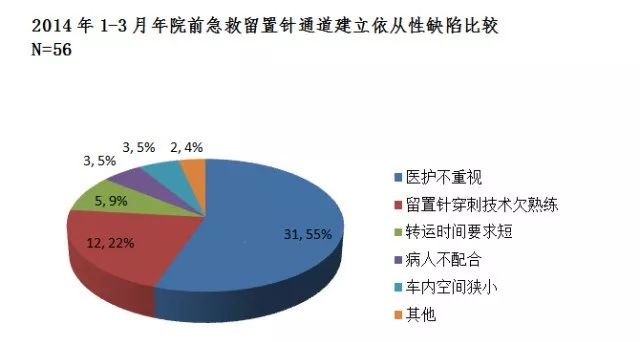 3折線圖分析以某年月某科室護理不良事件發生例數為例,運用圖表分別從