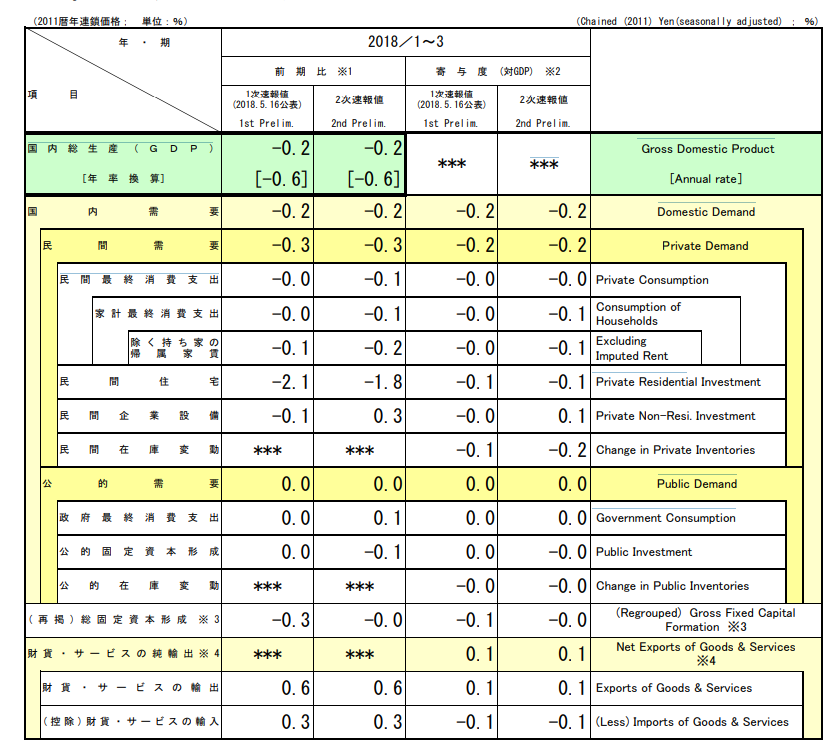 实际gdp等于_日本第四季度实际GDP年化季率修正值为11.7%(2)