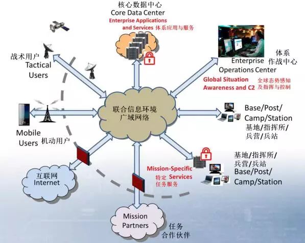 五是能夠針對跨域協同及合作伙伴,提供安全的接入點,涵蓋了各級各類型