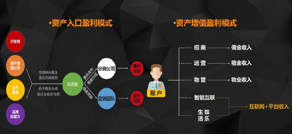 思盈商商業地產資源整合專家